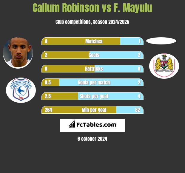 Callum Robinson vs F. Mayulu h2h player stats