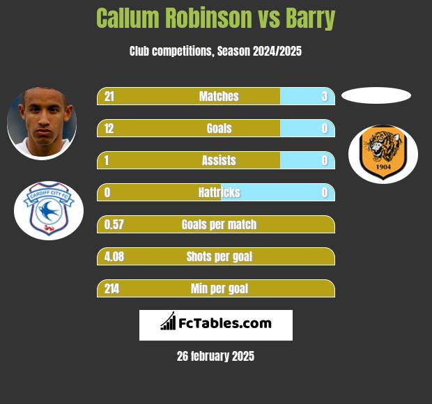 Callum Robinson vs Barry h2h player stats