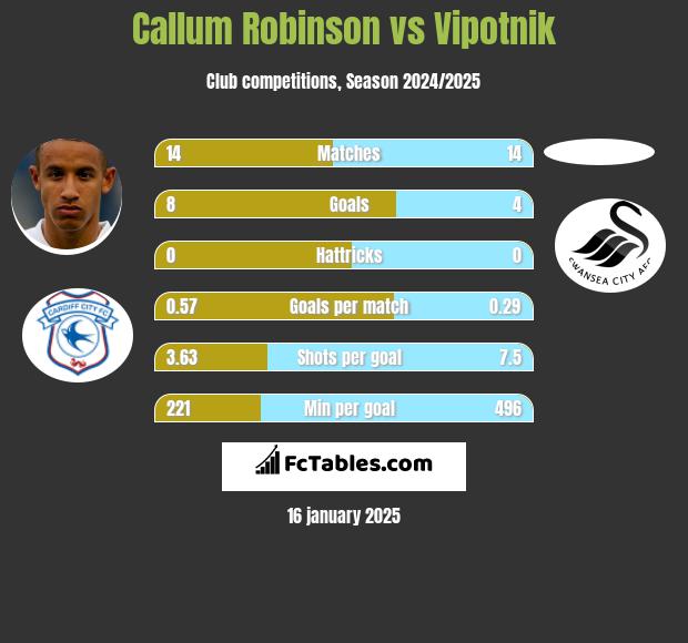 Callum Robinson vs Vipotnik h2h player stats