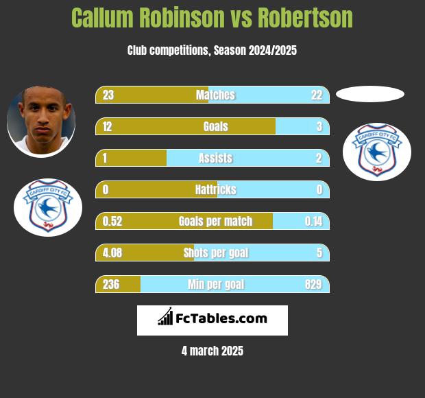 Callum Robinson vs Robertson h2h player stats