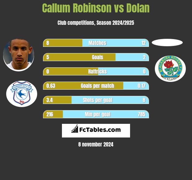 Callum Robinson vs Dolan h2h player stats