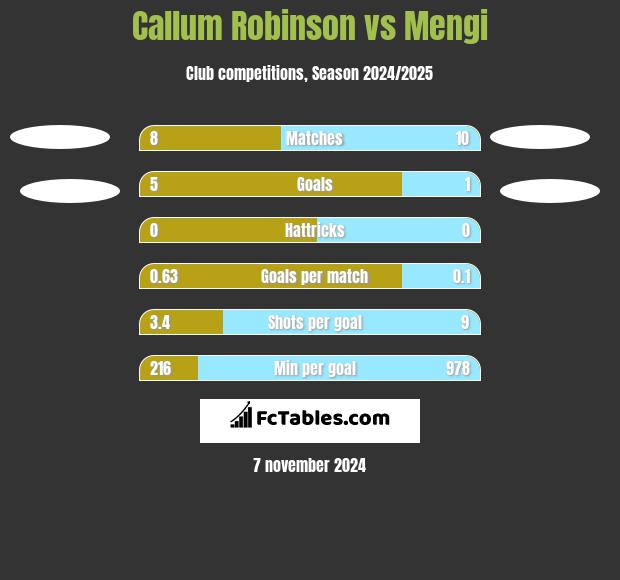 Callum Robinson vs Mengi h2h player stats