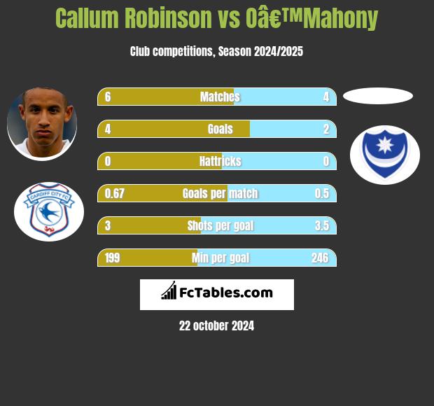 Callum Robinson vs Oâ€™Mahony h2h player stats