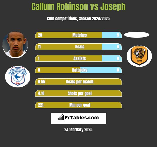 Callum Robinson vs Joseph h2h player stats