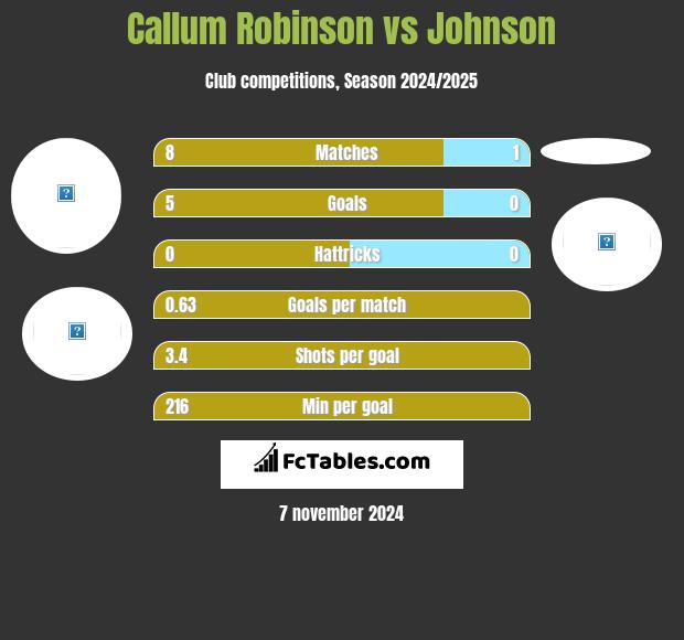 Callum Robinson vs Johnson h2h player stats