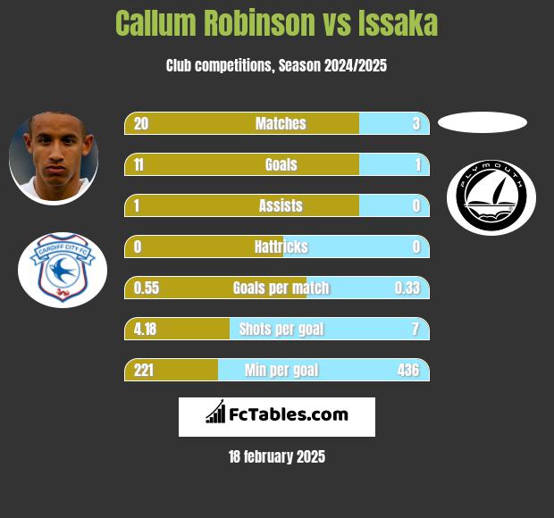 Callum Robinson vs Issaka h2h player stats