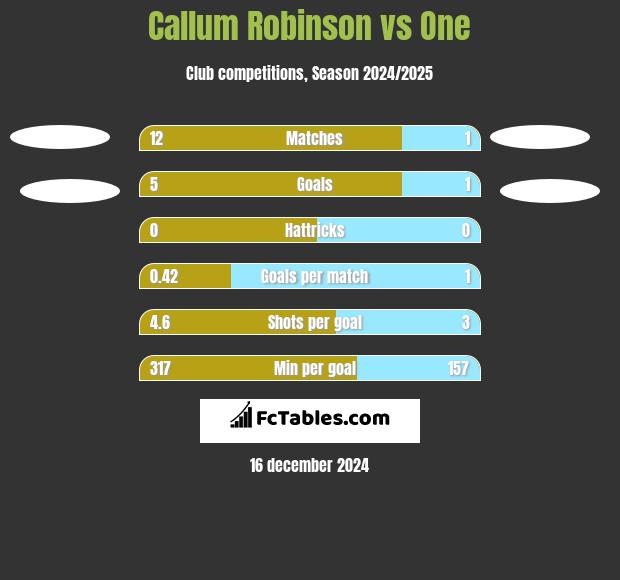 Callum Robinson vs One h2h player stats