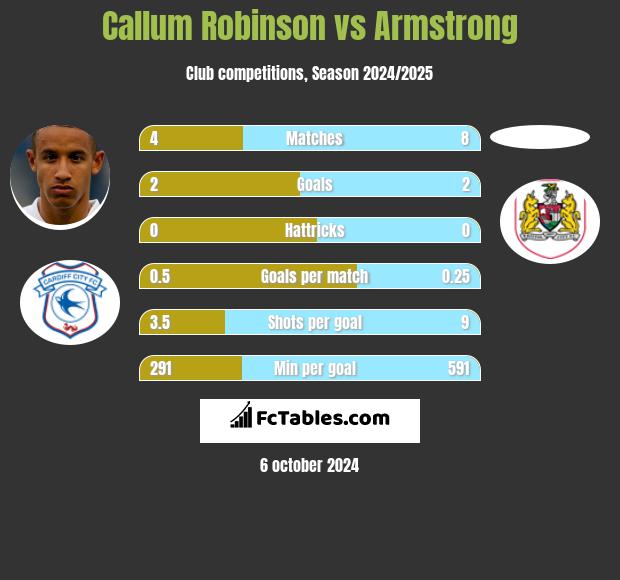 Callum Robinson vs Armstrong h2h player stats