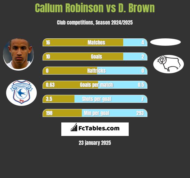 Callum Robinson vs D. Brown h2h player stats