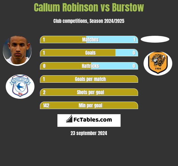 Callum Robinson vs Burstow h2h player stats