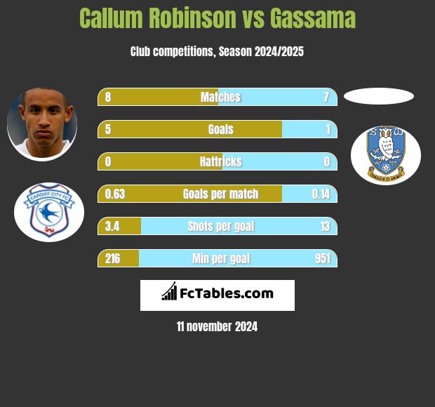 Callum Robinson vs Gassama h2h player stats