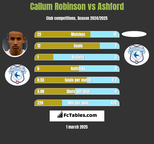 Callum Robinson vs Ashford h2h player stats