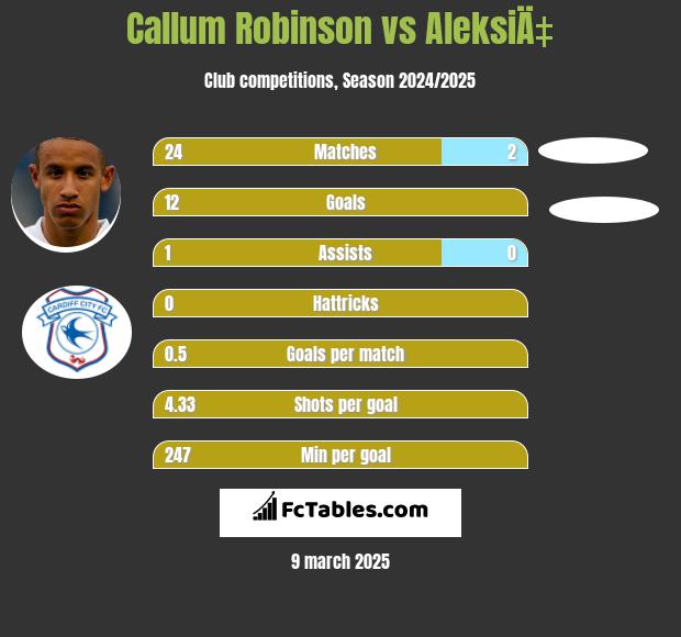 Callum Robinson vs AleksiÄ‡ h2h player stats