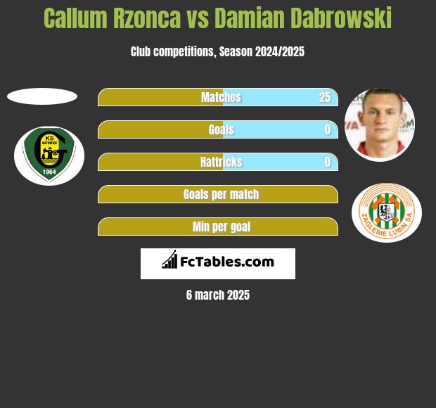 Callum Rzonca vs Damian Dąbrowski h2h player stats