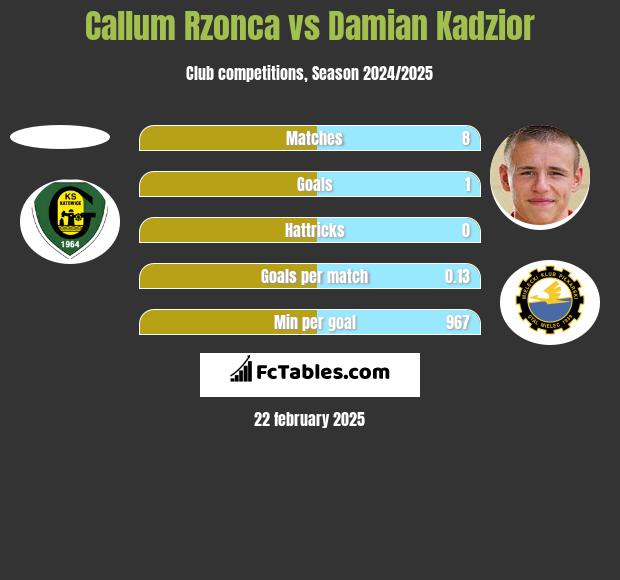 Callum Rzonca vs Damian Kadzior h2h player stats