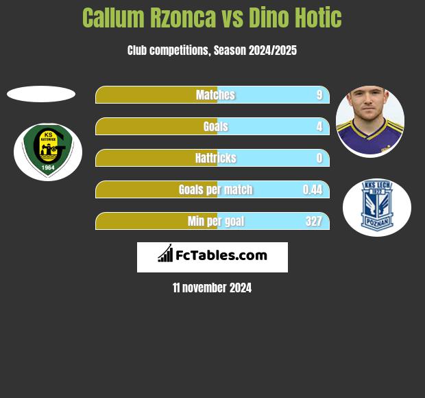 Callum Rzonca vs Dino Hotic h2h player stats