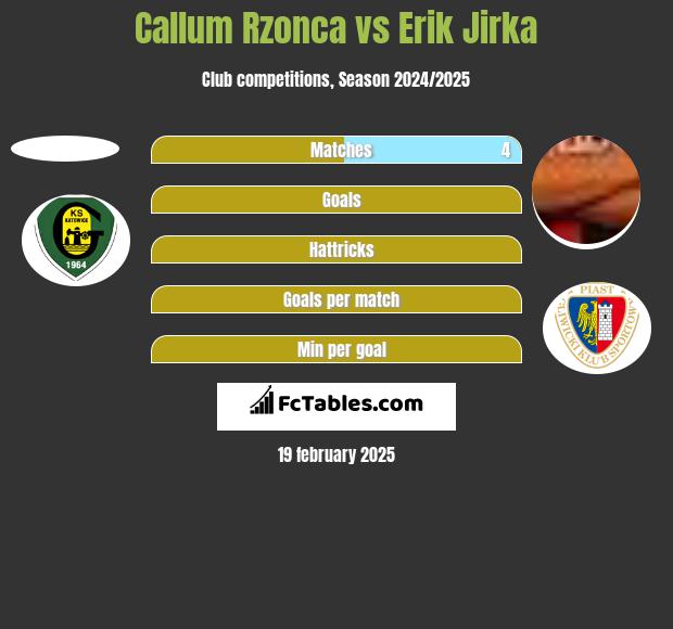 Callum Rzonca vs Erik Jirka h2h player stats