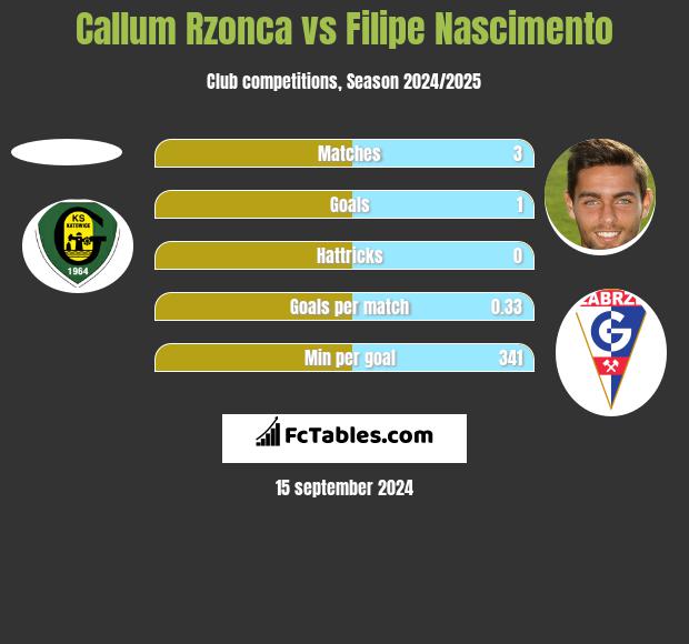 Callum Rzonca vs Filipe Nascimento h2h player stats