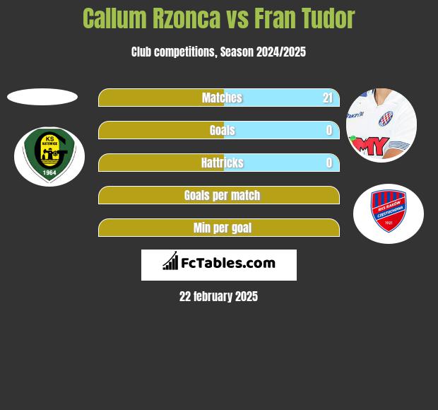 Callum Rzonca vs Fran Tudor h2h player stats