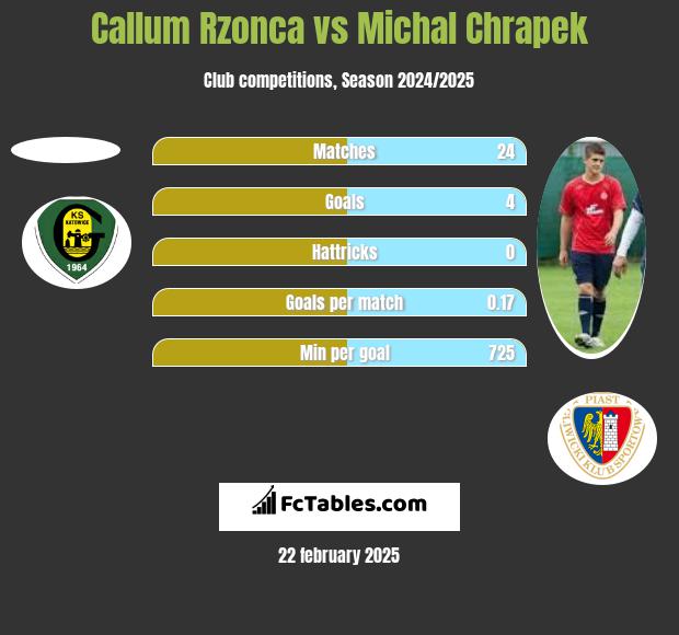 Callum Rzonca vs Michał Chrapek h2h player stats