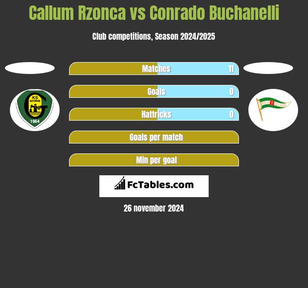 Callum Rzonca vs Conrado Buchanelli h2h player stats