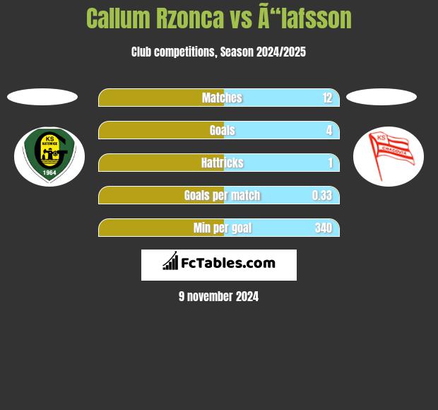 Callum Rzonca vs Ã“lafsson h2h player stats