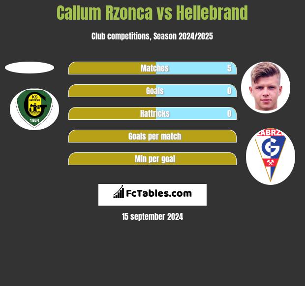 Callum Rzonca vs Hellebrand h2h player stats