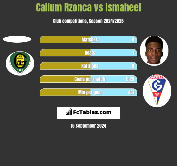 Callum Rzonca vs Ismaheel h2h player stats