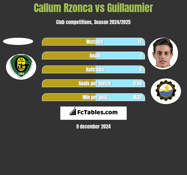 Callum Rzonca vs Guillaumier h2h player stats