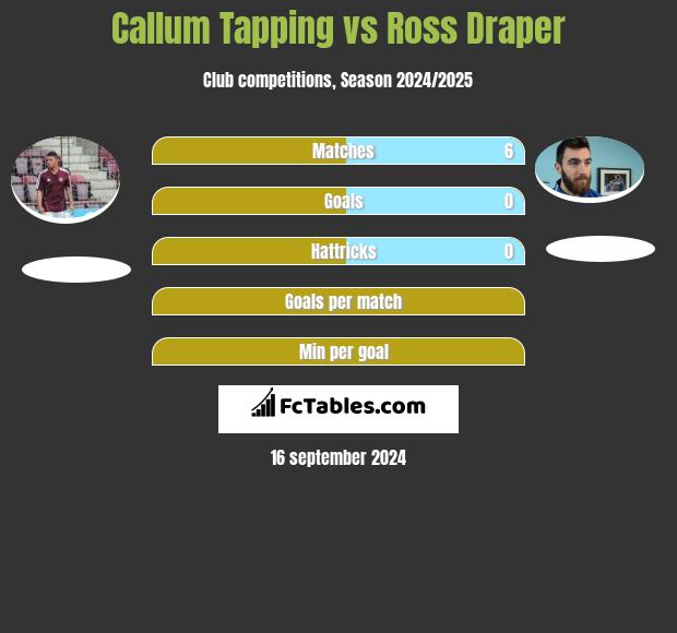 Callum Tapping vs Ross Draper h2h player stats