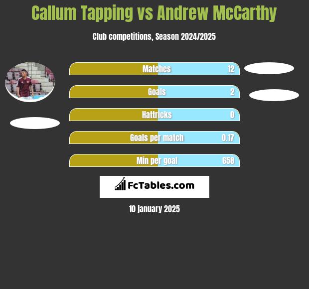 Callum Tapping vs Andrew McCarthy h2h player stats