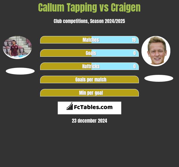 Callum Tapping vs Craigen h2h player stats