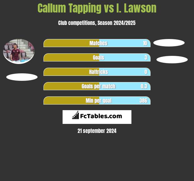 Callum Tapping vs I. Lawson h2h player stats