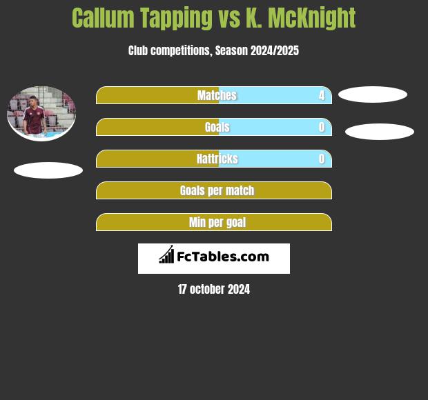 Callum Tapping vs K. McKnight h2h player stats