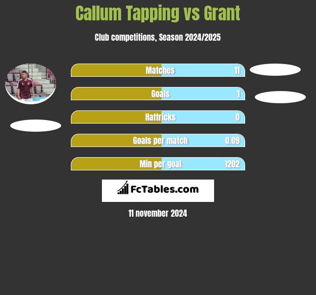 Callum Tapping vs Grant h2h player stats