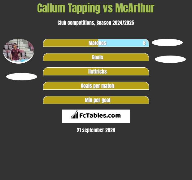 Callum Tapping vs McArthur h2h player stats