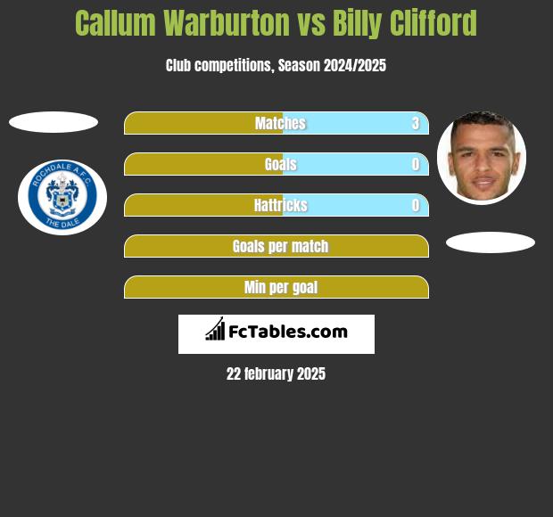 Callum Warburton vs Billy Clifford h2h player stats