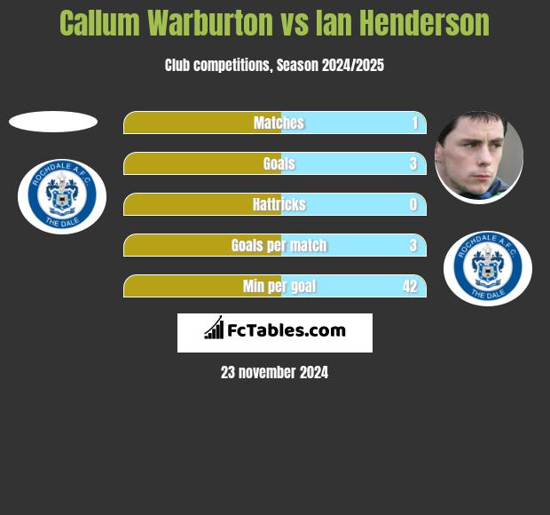 Callum Warburton vs Ian Henderson h2h player stats