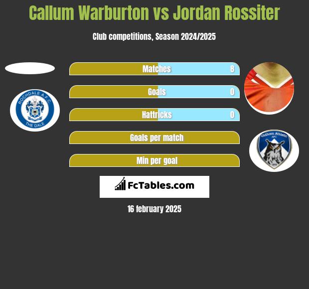 Callum Warburton vs Jordan Rossiter h2h player stats