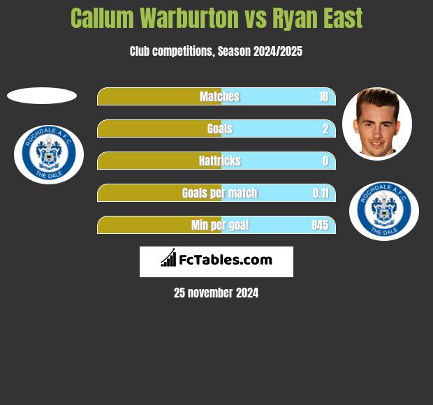 Callum Warburton vs Ryan East h2h player stats