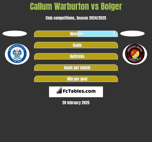 Callum Warburton vs Bolger h2h player stats