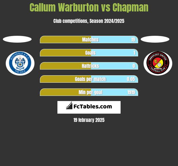 Callum Warburton vs Chapman h2h player stats