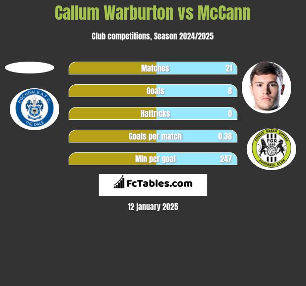 Callum Warburton vs McCann h2h player stats