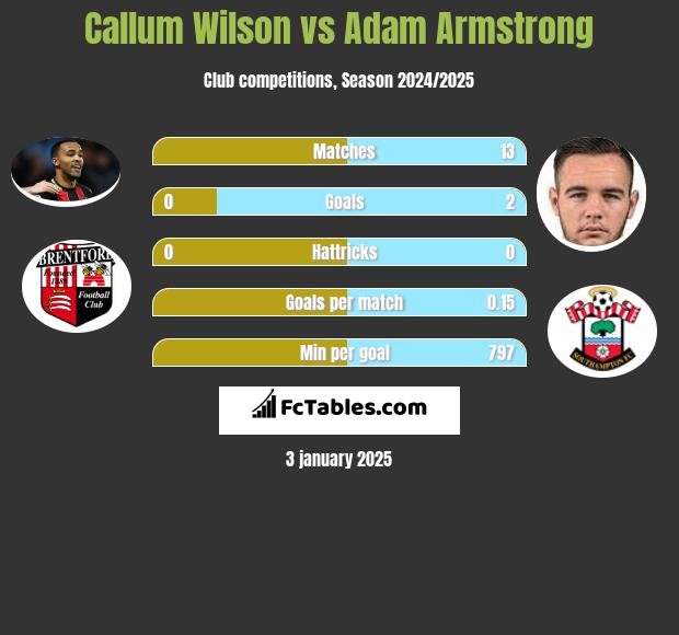 Callum Wilson vs Adam Armstrong h2h player stats