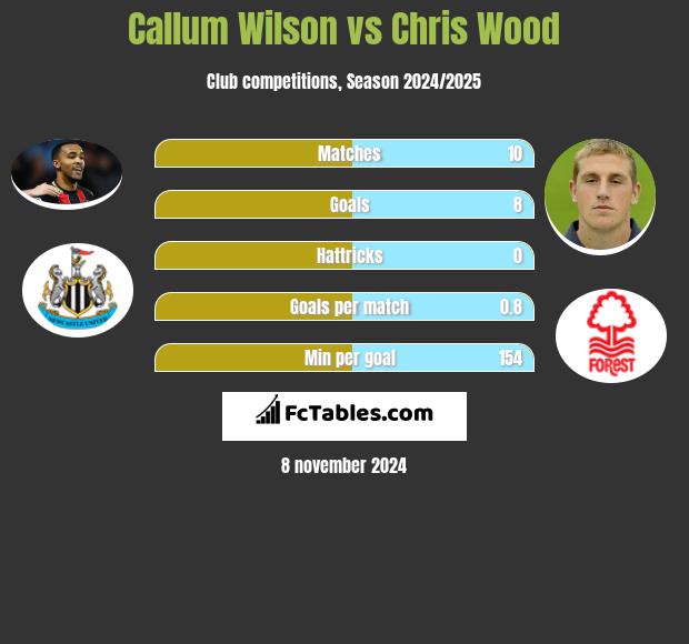 Callum Wilson vs Chris Wood h2h player stats