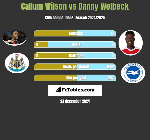 Callum Wilson vs Danny Welbeck h2h player stats