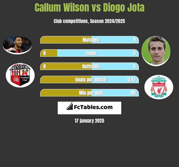 Callum Wilson vs Diogo Jota h2h player stats