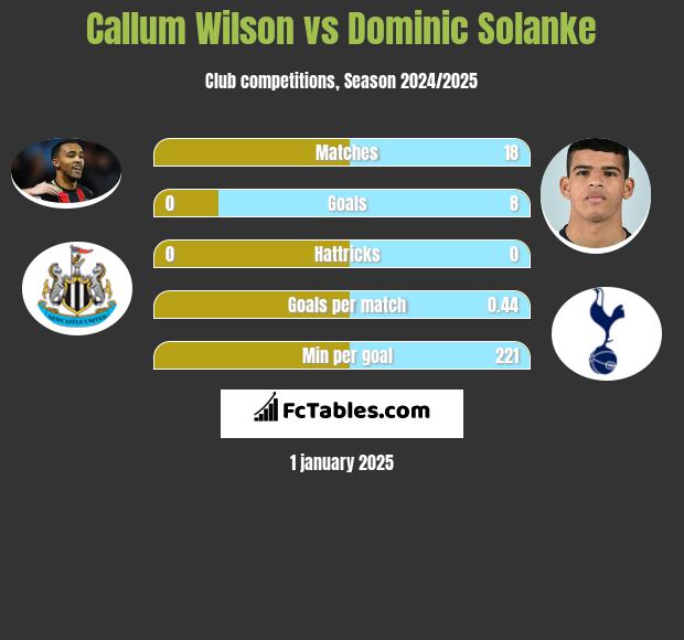 Callum Wilson vs Dominic Solanke h2h player stats