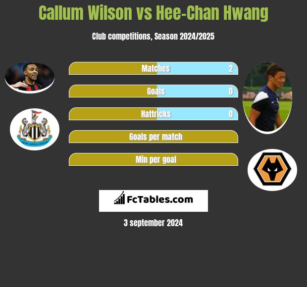 Callum Wilson vs Hee-Chan Hwang h2h player stats