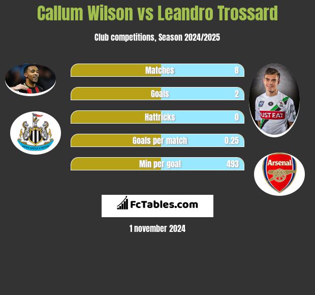 Callum Wilson vs Leandro Trossard h2h player stats